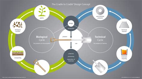 Cradle to Cradle ® .